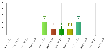 The chart showing Nov-2025 series, Dec-2025 series, Jan-2026 series, Feb-2026 series, Mar-2026 series, Apr-2026 series, May-2026 series, Jun-2026 series, Jul-2026 series, Aug-2026 series, Sep-2026 series, Oct-2026 series.