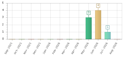 The chart showing Sep-2025 series, Oct-2025 series, Nov-2025 series, Dec-2025 series, Jan-2026 series, Feb-2026 series, Mar-2026 series, Apr-2026 series, May-2026 series, Jun-2026 series, Jul-2026 series, Aug-2026 series.