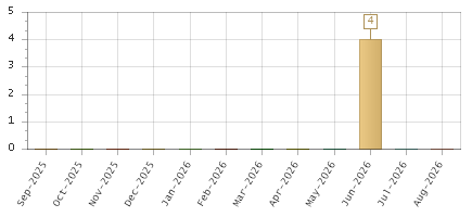 The chart showing Sep-2025 series, Oct-2025 series, Nov-2025 series, Dec-2025 series, Jan-2026 series, Feb-2026 series, Mar-2026 series, Apr-2026 series, May-2026 series, Jun-2026 series, Jul-2026 series, Aug-2026 series.