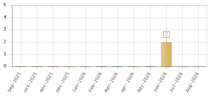 The chart showing Sep-2025 series, Oct-2025 series, Nov-2025 series, Dec-2025 series, Jan-2026 series, Feb-2026 series, Mar-2026 series, Apr-2026 series, May-2026 series, Jun-2026 series, Jul-2026 series, Aug-2026 series.