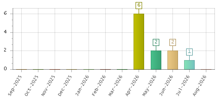The chart showing Sep-2025 series, Oct-2025 series, Nov-2025 series, Dec-2025 series, Jan-2026 series, Feb-2026 series, Mar-2026 series, Apr-2026 series, May-2026 series, Jun-2026 series, Jul-2026 series, Aug-2026 series.