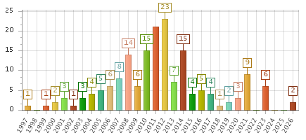 The chart showing 1997 series, 1998 series, 1999 series, 2000 series, 2001 series, 2002 series, 2003 series, 2004 series, 2005 series, 2006 series, 2007 series, 2008 series, 2009 series, 2010 series, 2011 series, 2012 series, 2013 series, 2014 series, 2015 series, 2016 series, 2017 series, 2018 series, 2019 series, 2020 series, 2021 series, 2022 series, 2023 series, 2024 series, 2025 series, 2026 series.