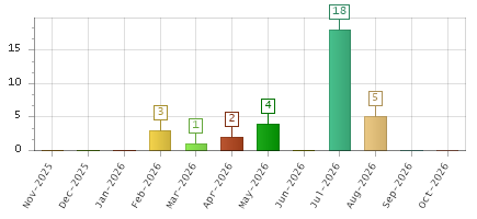 The chart showing Nov-2025 series, Dec-2025 series, Jan-2026 series, Feb-2026 series, Mar-2026 series, Apr-2026 series, May-2026 series, Jun-2026 series, Jul-2026 series, Aug-2026 series, Sep-2026 series, Oct-2026 series.