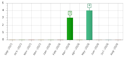 The chart showing Sep-2025 series, Oct-2025 series, Nov-2025 series, Dec-2025 series, Jan-2026 series, Feb-2026 series, Mar-2026 series, Apr-2026 series, May-2026 series, Jun-2026 series, Jul-2026 series, Aug-2026 series.