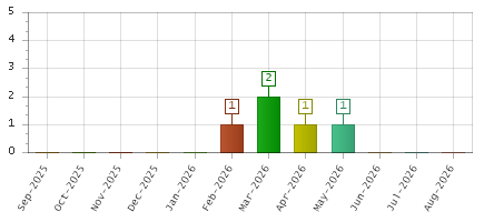 The chart showing Sep-2025 series, Oct-2025 series, Nov-2025 series, Dec-2025 series, Jan-2026 series, Feb-2026 series, Mar-2026 series, Apr-2026 series, May-2026 series, Jun-2026 series, Jul-2026 series, Aug-2026 series.