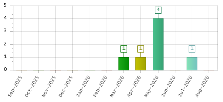 The chart showing Sep-2025 series, Oct-2025 series, Nov-2025 series, Dec-2025 series, Jan-2026 series, Feb-2026 series, Mar-2026 series, Apr-2026 series, May-2026 series, Jun-2026 series, Jul-2026 series, Aug-2026 series.