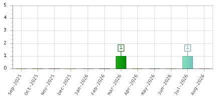 The chart showing Sep-2025 series, Oct-2025 series, Nov-2025 series, Dec-2025 series, Jan-2026 series, Feb-2026 series, Mar-2026 series, Apr-2026 series, May-2026 series, Jun-2026 series, Jul-2026 series, Aug-2026 series.