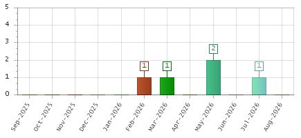 The chart showing Sep-2025 series, Oct-2025 series, Nov-2025 series, Dec-2025 series, Jan-2026 series, Feb-2026 series, Mar-2026 series, Apr-2026 series, May-2026 series, Jun-2026 series, Jul-2026 series, Aug-2026 series.
