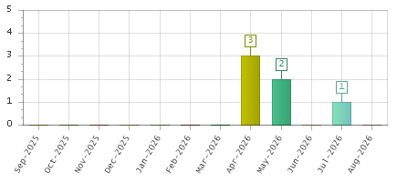 The chart showing Sep-2025 series, Oct-2025 series, Nov-2025 series, Dec-2025 series, Jan-2026 series, Feb-2026 series, Mar-2026 series, Apr-2026 series, May-2026 series, Jun-2026 series, Jul-2026 series, Aug-2026 series.