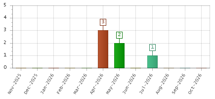The chart showing Nov-2025 series, Dec-2025 series, Jan-2026 series, Feb-2026 series, Mar-2026 series, Apr-2026 series, May-2026 series, Jun-2026 series, Jul-2026 series, Aug-2026 series, Sep-2026 series, Oct-2026 series.