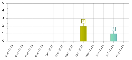 The chart showing Sep-2025 series, Oct-2025 series, Nov-2025 series, Dec-2025 series, Jan-2026 series, Feb-2026 series, Mar-2026 series, Apr-2026 series, May-2026 series, Jun-2026 series, Jul-2026 series, Aug-2026 series.