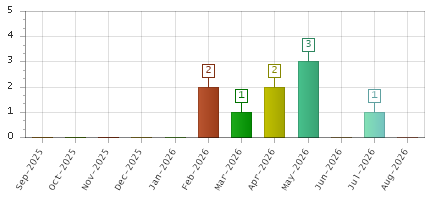 The chart showing Sep-2025 series, Oct-2025 series, Nov-2025 series, Dec-2025 series, Jan-2026 series, Feb-2026 series, Mar-2026 series, Apr-2026 series, May-2026 series, Jun-2026 series, Jul-2026 series, Aug-2026 series.