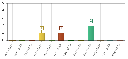 The chart showing Nov-2025 series, Dec-2025 series, Jan-2026 series, Feb-2026 series, Mar-2026 series, Apr-2026 series, May-2026 series, Jun-2026 series, Jul-2026 series, Aug-2026 series, Sep-2026 series, Oct-2026 series.