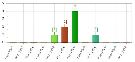 The chart showing Nov-2025 series, Dec-2025 series, Jan-2026 series, Feb-2026 series, Mar-2026 series, Apr-2026 series, May-2026 series, Jun-2026 series, Jul-2026 series, Aug-2026 series, Sep-2026 series, Oct-2026 series.