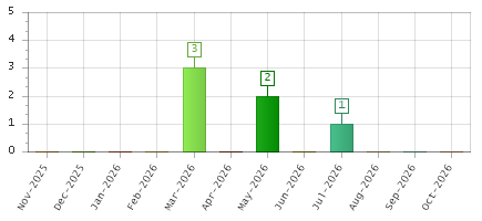 The chart showing Nov-2025 series, Dec-2025 series, Jan-2026 series, Feb-2026 series, Mar-2026 series, Apr-2026 series, May-2026 series, Jun-2026 series, Jul-2026 series, Aug-2026 series, Sep-2026 series, Oct-2026 series.