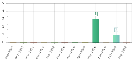 The chart showing Sep-2025 series, Oct-2025 series, Nov-2025 series, Dec-2025 series, Jan-2026 series, Feb-2026 series, Mar-2026 series, Apr-2026 series, May-2026 series, Jun-2026 series, Jul-2026 series, Aug-2026 series.