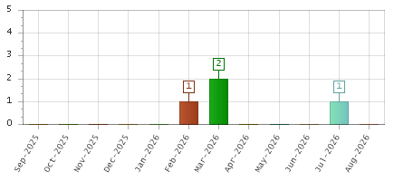 The chart showing Sep-2025 series, Oct-2025 series, Nov-2025 series, Dec-2025 series, Jan-2026 series, Feb-2026 series, Mar-2026 series, Apr-2026 series, May-2026 series, Jun-2026 series, Jul-2026 series, Aug-2026 series.