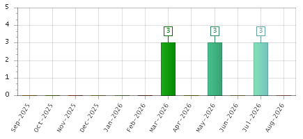The chart showing Sep-2025 series, Oct-2025 series, Nov-2025 series, Dec-2025 series, Jan-2026 series, Feb-2026 series, Mar-2026 series, Apr-2026 series, May-2026 series, Jun-2026 series, Jul-2026 series, Aug-2026 series.