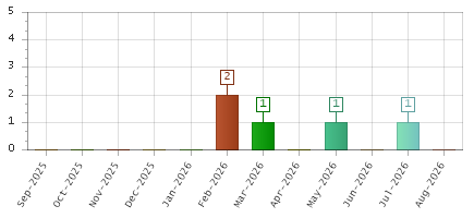 The chart showing Sep-2025 series, Oct-2025 series, Nov-2025 series, Dec-2025 series, Jan-2026 series, Feb-2026 series, Mar-2026 series, Apr-2026 series, May-2026 series, Jun-2026 series, Jul-2026 series, Aug-2026 series.
