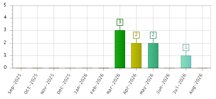 The chart showing Sep-2025 series, Oct-2025 series, Nov-2025 series, Dec-2025 series, Jan-2026 series, Feb-2026 series, Mar-2026 series, Apr-2026 series, May-2026 series, Jun-2026 series, Jul-2026 series, Aug-2026 series.