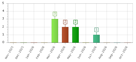 The chart showing Nov-2025 series, Dec-2025 series, Jan-2026 series, Feb-2026 series, Mar-2026 series, Apr-2026 series, May-2026 series, Jun-2026 series, Jul-2026 series, Aug-2026 series, Sep-2026 series, Oct-2026 series.