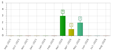 The chart showing Sep-2025 series, Oct-2025 series, Nov-2025 series, Dec-2025 series, Jan-2026 series, Feb-2026 series, Mar-2026 series, Apr-2026 series, May-2026 series, Jun-2026 series, Jul-2026 series, Aug-2026 series.