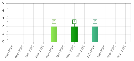 The chart showing Nov-2025 series, Dec-2025 series, Jan-2026 series, Feb-2026 series, Mar-2026 series, Apr-2026 series, May-2026 series, Jun-2026 series, Jul-2026 series, Aug-2026 series, Sep-2026 series, Oct-2026 series.
