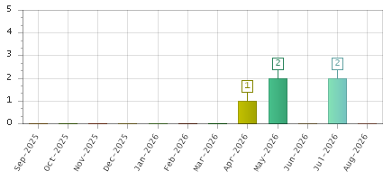 The chart showing Sep-2025 series, Oct-2025 series, Nov-2025 series, Dec-2025 series, Jan-2026 series, Feb-2026 series, Mar-2026 series, Apr-2026 series, May-2026 series, Jun-2026 series, Jul-2026 series, Aug-2026 series.