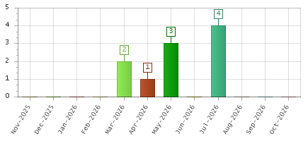 The chart showing Nov-2025 series, Dec-2025 series, Jan-2026 series, Feb-2026 series, Mar-2026 series, Apr-2026 series, May-2026 series, Jun-2026 series, Jul-2026 series, Aug-2026 series, Sep-2026 series, Oct-2026 series.