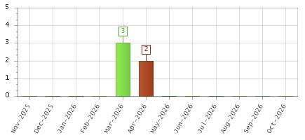 The chart showing Nov-2025 series, Dec-2025 series, Jan-2026 series, Feb-2026 series, Mar-2026 series, Apr-2026 series, May-2026 series, Jun-2026 series, Jul-2026 series, Aug-2026 series, Sep-2026 series, Oct-2026 series.