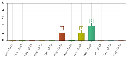 The chart showing Sep-2025 series, Oct-2025 series, Nov-2025 series, Dec-2025 series, Jan-2026 series, Feb-2026 series, Mar-2026 series, Apr-2026 series, May-2026 series, Jun-2026 series, Jul-2026 series, Aug-2026 series.