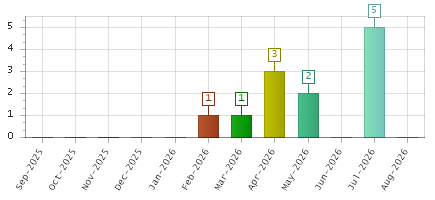 The chart showing Sep-2025 series, Oct-2025 series, Nov-2025 series, Dec-2025 series, Jan-2026 series, Feb-2026 series, Mar-2026 series, Apr-2026 series, May-2026 series, Jun-2026 series, Jul-2026 series, Aug-2026 series.