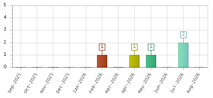 The chart showing Sep-2025 series, Oct-2025 series, Nov-2025 series, Dec-2025 series, Jan-2026 series, Feb-2026 series, Mar-2026 series, Apr-2026 series, May-2026 series, Jun-2026 series, Jul-2026 series, Aug-2026 series.