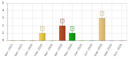The chart showing Nov-2025 series, Dec-2025 series, Jan-2026 series, Feb-2026 series, Mar-2026 series, Apr-2026 series, May-2026 series, Jun-2026 series, Jul-2026 series, Aug-2026 series, Sep-2026 series, Oct-2026 series.