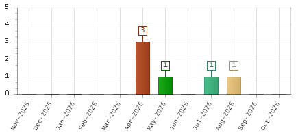 The chart showing Nov-2025 series, Dec-2025 series, Jan-2026 series, Feb-2026 series, Mar-2026 series, Apr-2026 series, May-2026 series, Jun-2026 series, Jul-2026 series, Aug-2026 series, Sep-2026 series, Oct-2026 series.