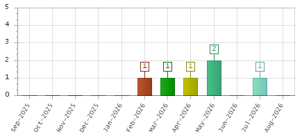 The chart showing Sep-2025 series, Oct-2025 series, Nov-2025 series, Dec-2025 series, Jan-2026 series, Feb-2026 series, Mar-2026 series, Apr-2026 series, May-2026 series, Jun-2026 series, Jul-2026 series, Aug-2026 series.
