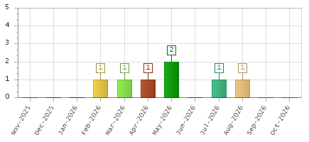 The chart showing Nov-2025 series, Dec-2025 series, Jan-2026 series, Feb-2026 series, Mar-2026 series, Apr-2026 series, May-2026 series, Jun-2026 series, Jul-2026 series, Aug-2026 series, Sep-2026 series, Oct-2026 series.