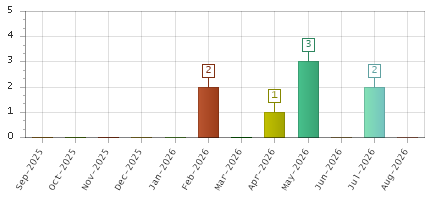 The chart showing Sep-2025 series, Oct-2025 series, Nov-2025 series, Dec-2025 series, Jan-2026 series, Feb-2026 series, Mar-2026 series, Apr-2026 series, May-2026 series, Jun-2026 series, Jul-2026 series, Aug-2026 series.