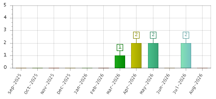The chart showing Sep-2025 series, Oct-2025 series, Nov-2025 series, Dec-2025 series, Jan-2026 series, Feb-2026 series, Mar-2026 series, Apr-2026 series, May-2026 series, Jun-2026 series, Jul-2026 series, Aug-2026 series.