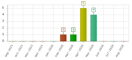 The chart showing Sep-2025 series, Oct-2025 series, Nov-2025 series, Dec-2025 series, Jan-2026 series, Feb-2026 series, Mar-2026 series, Apr-2026 series, May-2026 series, Jun-2026 series, Jul-2026 series, Aug-2026 series.