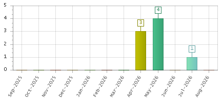 The chart showing Sep-2025 series, Oct-2025 series, Nov-2025 series, Dec-2025 series, Jan-2026 series, Feb-2026 series, Mar-2026 series, Apr-2026 series, May-2026 series, Jun-2026 series, Jul-2026 series, Aug-2026 series.