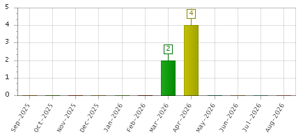 The chart showing Sep-2025 series, Oct-2025 series, Nov-2025 series, Dec-2025 series, Jan-2026 series, Feb-2026 series, Mar-2026 series, Apr-2026 series, May-2026 series, Jun-2026 series, Jul-2026 series, Aug-2026 series.