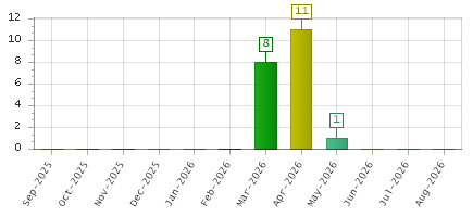 The chart showing Sep-2025 series, Oct-2025 series, Nov-2025 series, Dec-2025 series, Jan-2026 series, Feb-2026 series, Mar-2026 series, Apr-2026 series, May-2026 series, Jun-2026 series, Jul-2026 series, Aug-2026 series.
