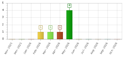 The chart showing Nov-2025 series, Dec-2025 series, Jan-2026 series, Feb-2026 series, Mar-2026 series, Apr-2026 series, May-2026 series, Jun-2026 series, Jul-2026 series, Aug-2026 series, Sep-2026 series, Oct-2026 series.