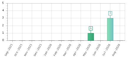 The chart showing Sep-2025 series, Oct-2025 series, Nov-2025 series, Dec-2025 series, Jan-2026 series, Feb-2026 series, Mar-2026 series, Apr-2026 series, May-2026 series, Jun-2026 series, Jul-2026 series, Aug-2026 series.
