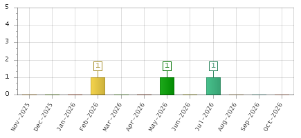 The chart showing Nov-2025 series, Dec-2025 series, Jan-2026 series, Feb-2026 series, Mar-2026 series, Apr-2026 series, May-2026 series, Jun-2026 series, Jul-2026 series, Aug-2026 series, Sep-2026 series, Oct-2026 series.