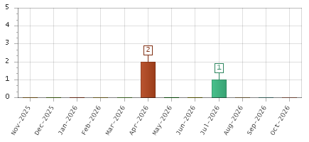 The chart showing Nov-2025 series, Dec-2025 series, Jan-2026 series, Feb-2026 series, Mar-2026 series, Apr-2026 series, May-2026 series, Jun-2026 series, Jul-2026 series, Aug-2026 series, Sep-2026 series, Oct-2026 series.