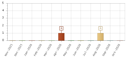 The chart showing Nov-2025 series, Dec-2025 series, Jan-2026 series, Feb-2026 series, Mar-2026 series, Apr-2026 series, May-2026 series, Jun-2026 series, Jul-2026 series, Aug-2026 series, Sep-2026 series, Oct-2026 series.