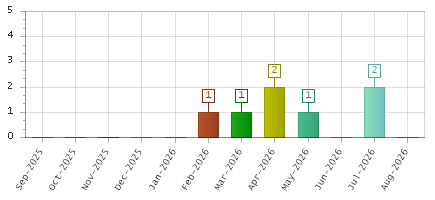 The chart showing Sep-2025 series, Oct-2025 series, Nov-2025 series, Dec-2025 series, Jan-2026 series, Feb-2026 series, Mar-2026 series, Apr-2026 series, May-2026 series, Jun-2026 series, Jul-2026 series, Aug-2026 series.