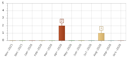 The chart showing Nov-2025 series, Dec-2025 series, Jan-2026 series, Feb-2026 series, Mar-2026 series, Apr-2026 series, May-2026 series, Jun-2026 series, Jul-2026 series, Aug-2026 series, Sep-2026 series, Oct-2026 series.